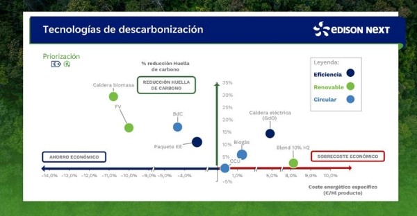 Edison Next impulsa la eficiencia energética en Iberquimia 2024 con soluciones para la descarbonización del sector químico